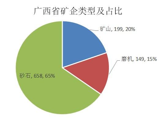 广西省矿产资源品种多,分布广,矿企类型和数量都比较多,但是大中型矿